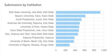 Thesis Digitisation: Ekiti, Bayero Universities, Auchi Poly Lead National Digital Submissions