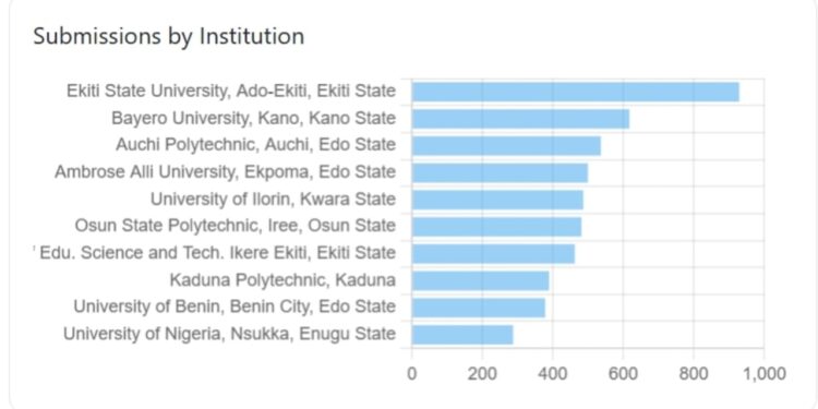 Thesis Digitisation: Ekiti, Bayero Universities, Auchi Poly Lead National Digital Submissions